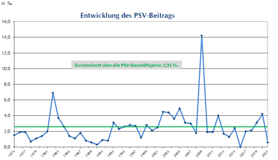 Beitragsverlauf PSV 2021 alpha