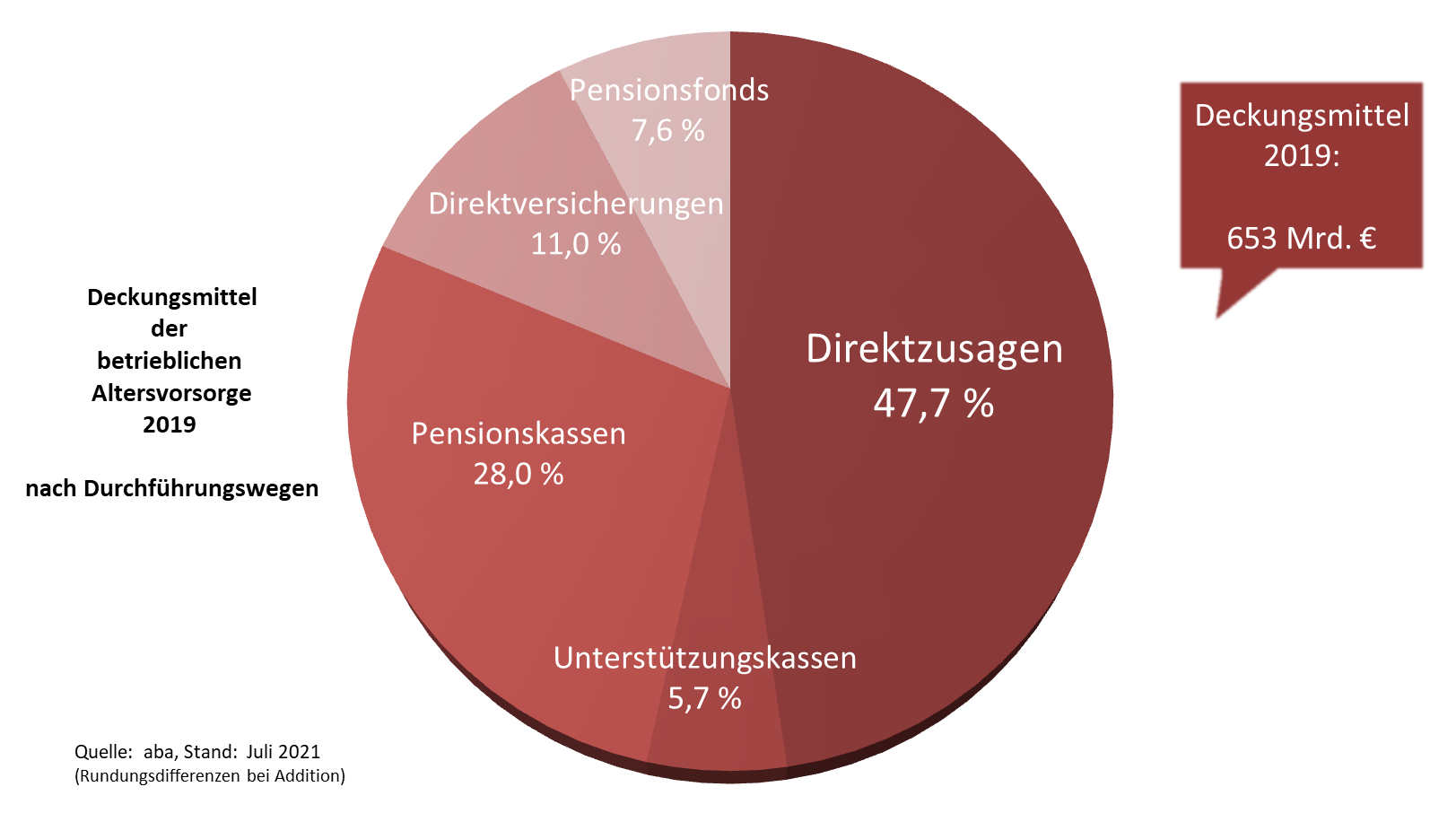 Deckungsmittel 2021 in der betrieblichen Altersversorgung