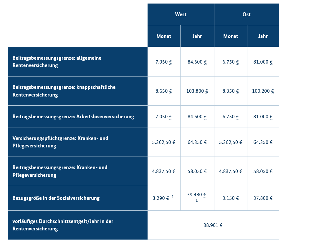 bmas rechengroessen 2022 alpha